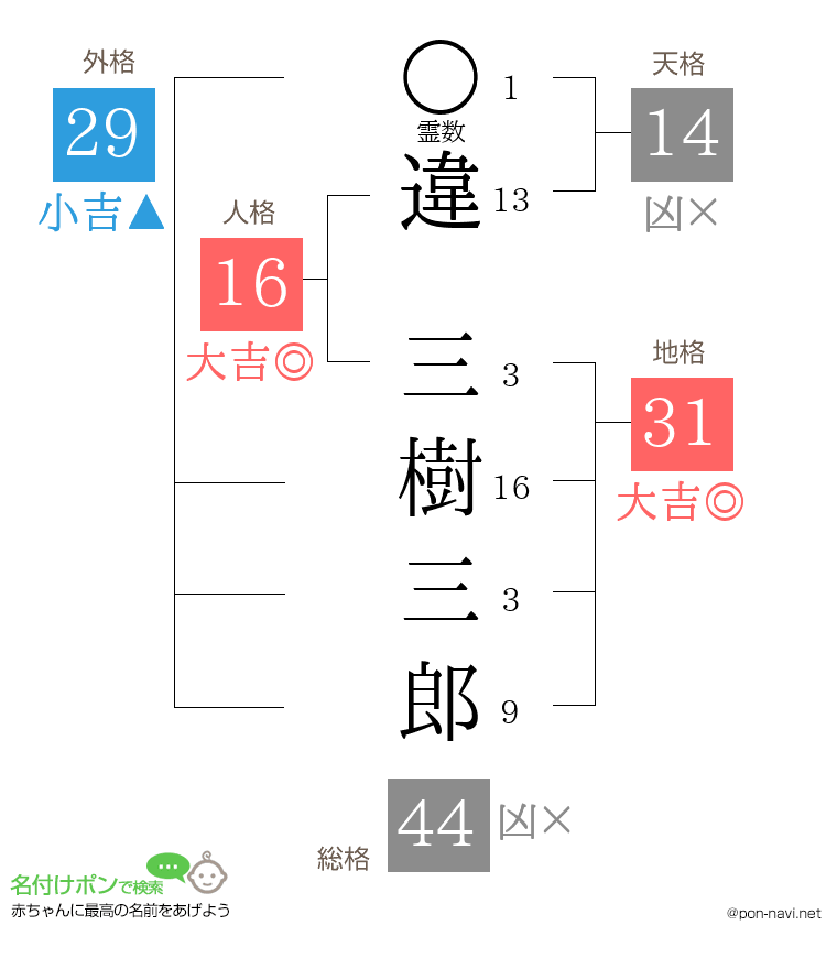 違 三樹三郎さんの姓名判断結果