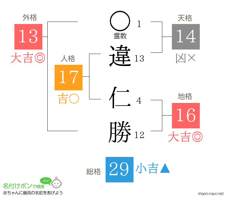 違 仁勝さんの姓名判断結果
