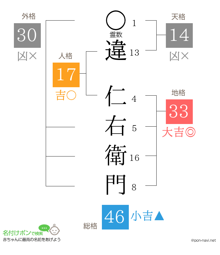 違 仁右衛門さんの姓名判断結果