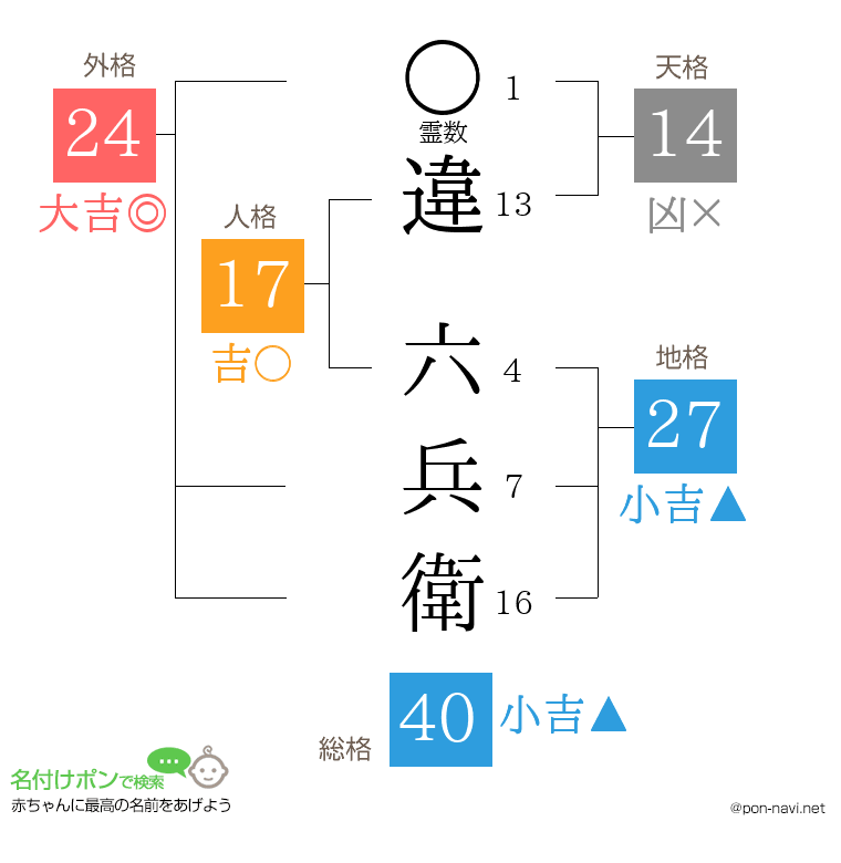 違 六兵衛さんの姓名判断結果