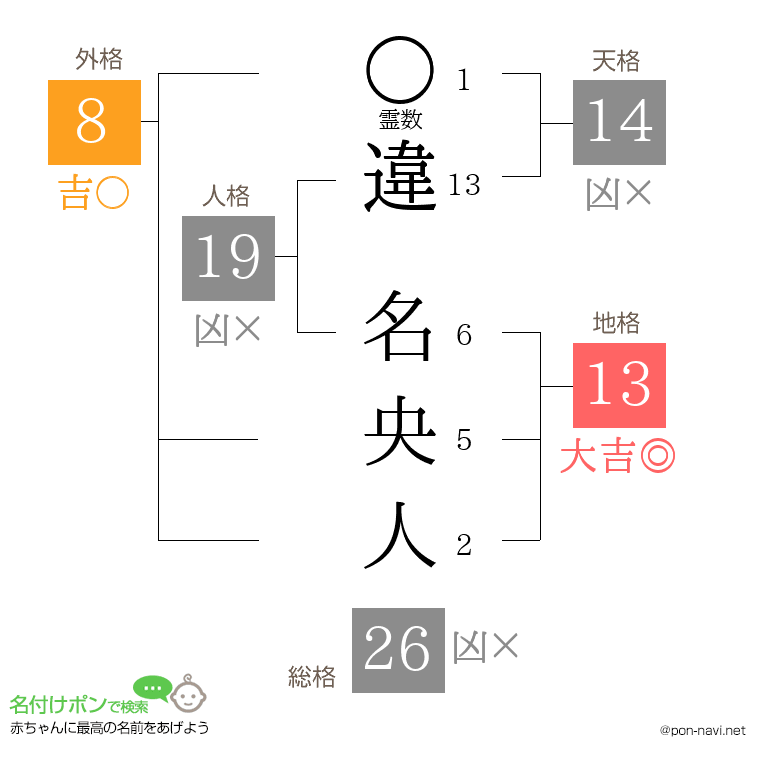違 名央人さんの姓名判断結果