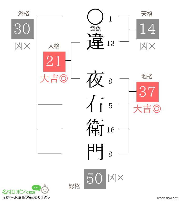 違 夜右衛門さんの姓名判断結果