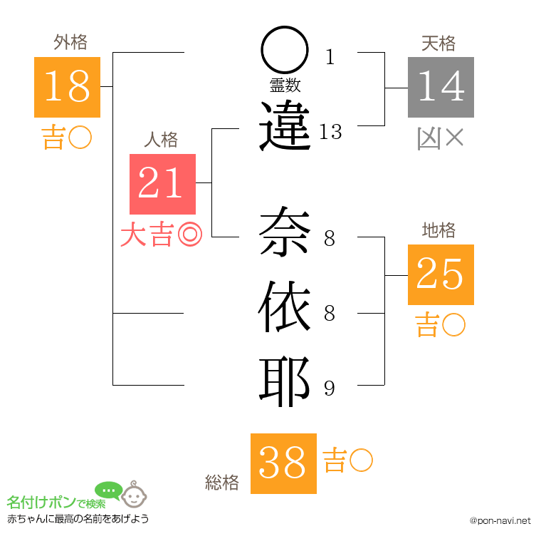 違 奈依耶さんの姓名判断結果