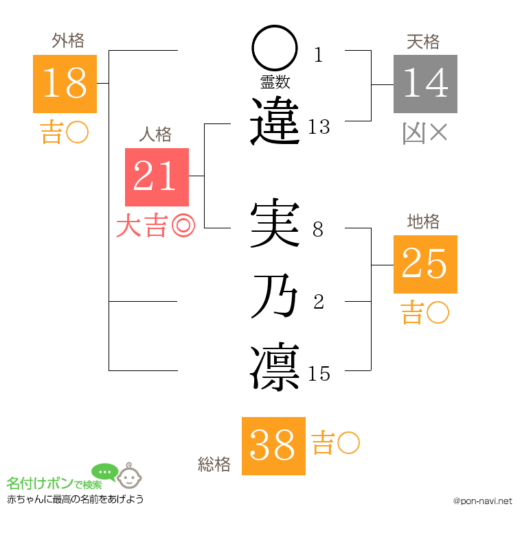 違 実乃凛さんの姓名判断結果