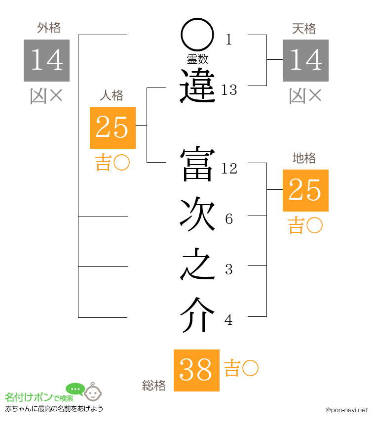 違 富次之介さんの姓名判断結果