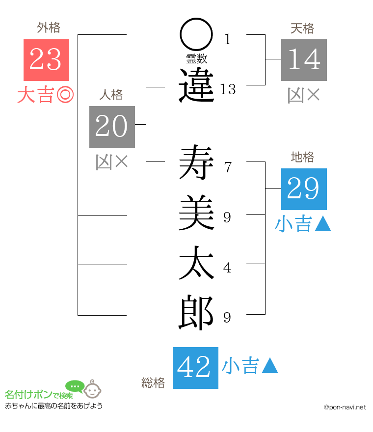 違 寿美太郎さんの姓名判断結果