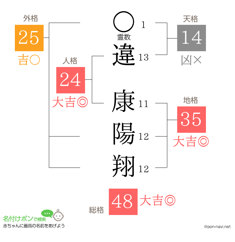 違 康陽翔さんの姓名判断結果