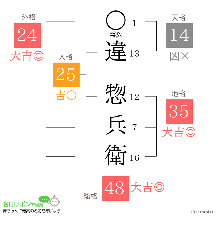 違 惣兵衛さんの姓名判断結果