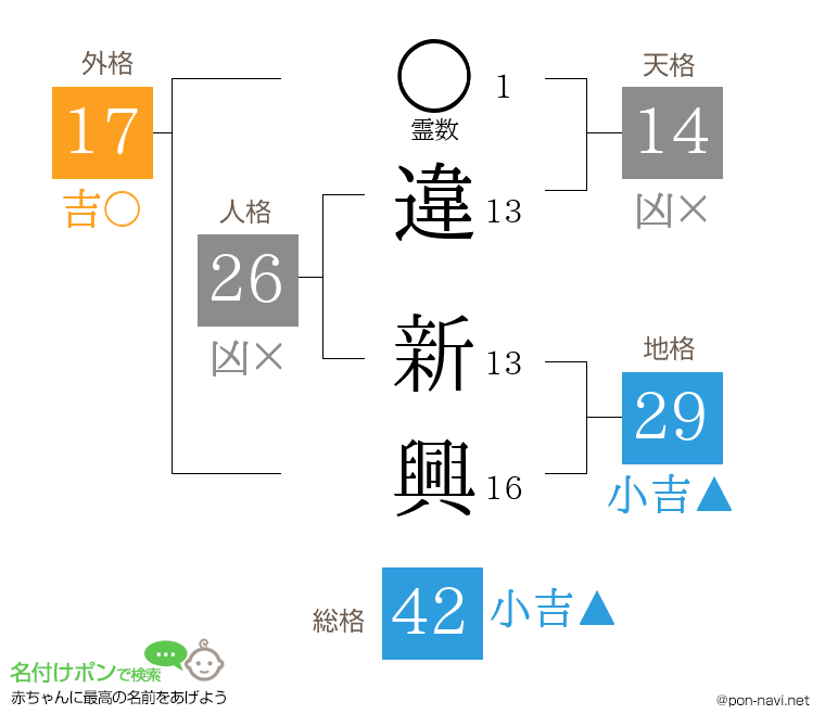 違 新興さんの姓名判断結果