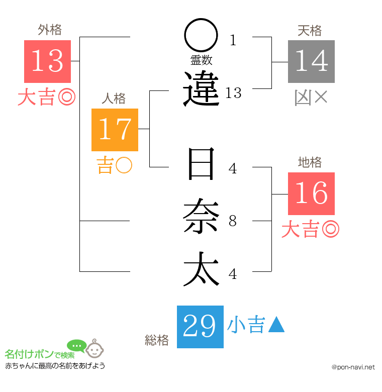 違 日奈太さんの姓名判断結果