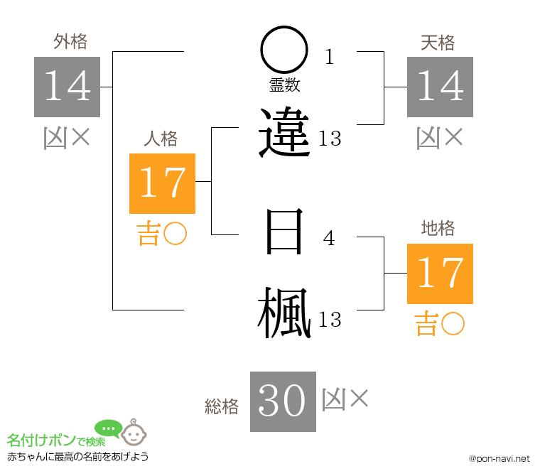 違 日楓さんの姓名判断結果