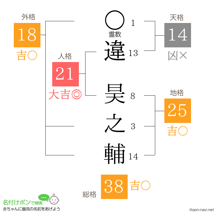 違 昊之輔さんの姓名判断結果