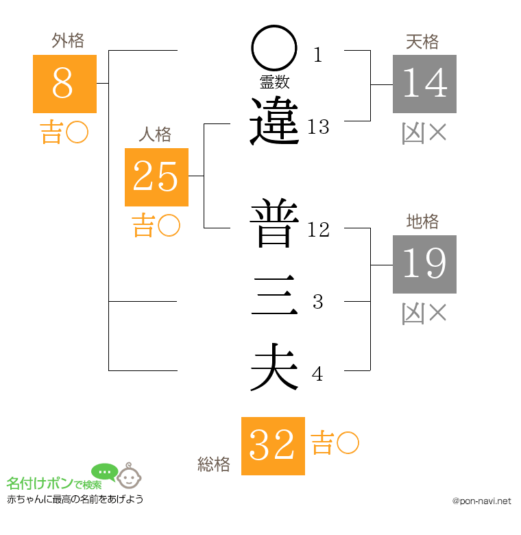 違 普三夫さんの姓名判断結果