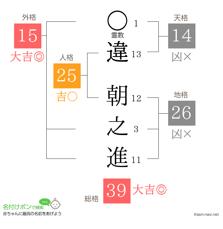 違 朝之進さんの姓名判断結果