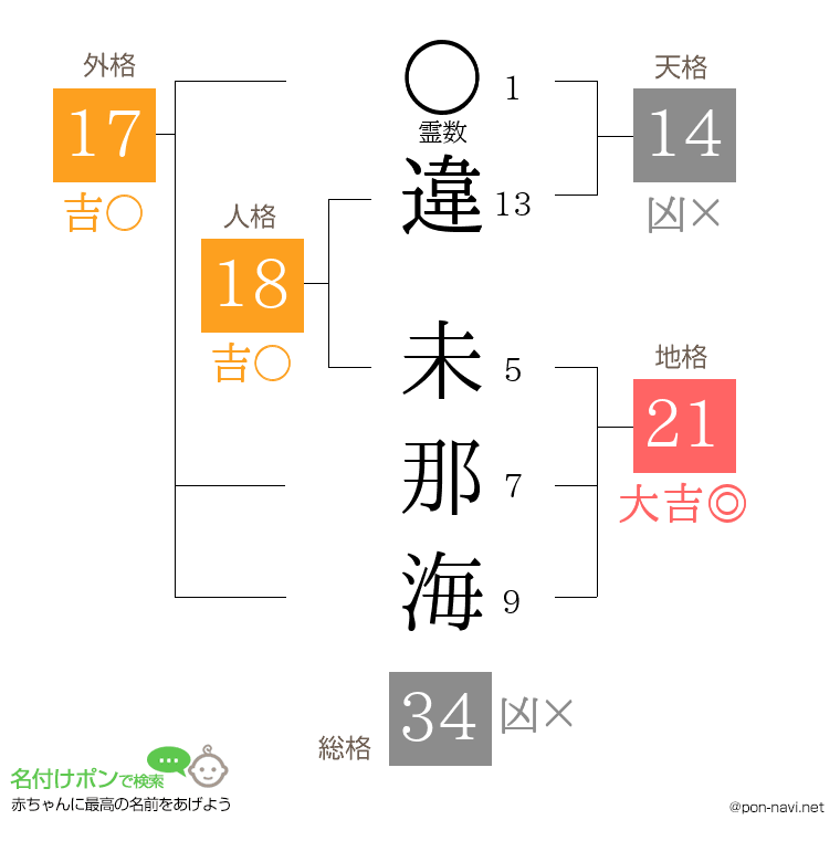 違 未那海さんの姓名判断結果