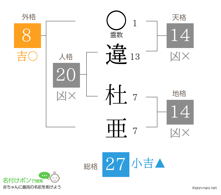 違 杜亜さんの姓名判断結果