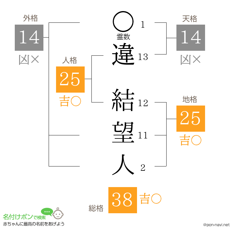 違 結望人さんの姓名判断結果