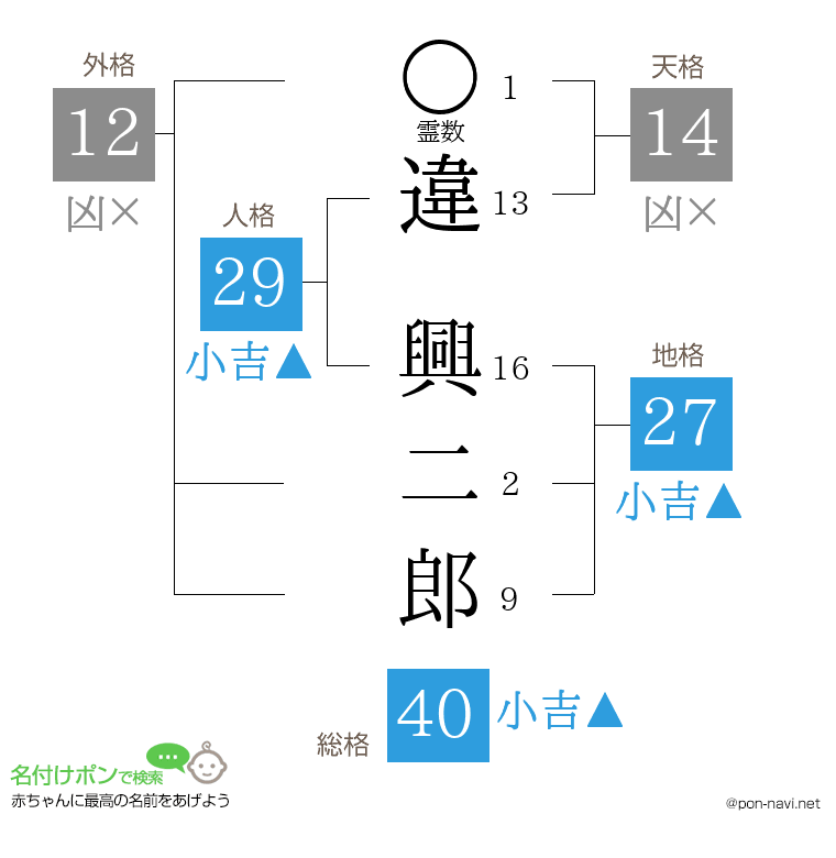 違 興二郎さんの姓名判断結果