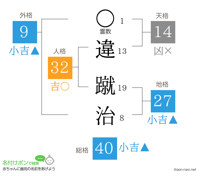 違 蹴治さんの姓名判断結果