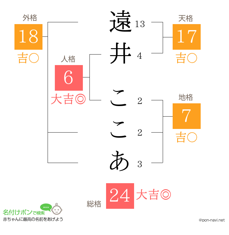 遠井 ここあさんの姓名判断結果