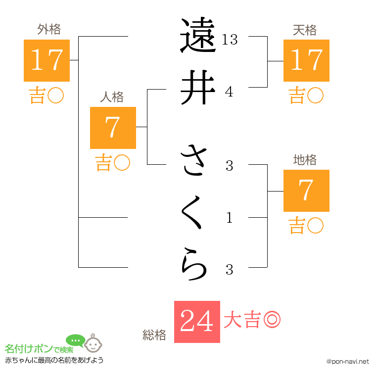 遠井 さくらさんの姓名判断結果