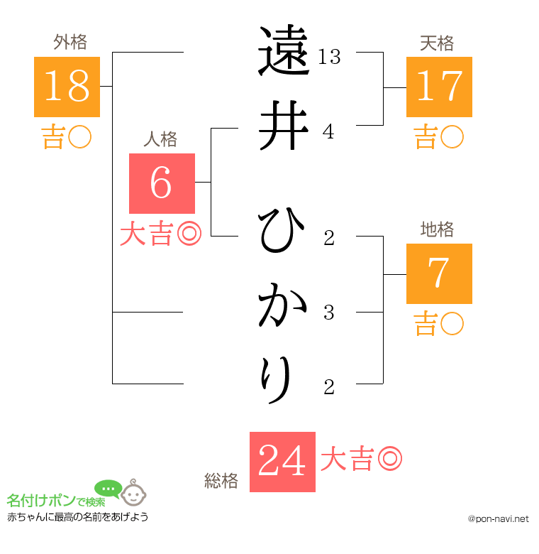 遠井 ひかりさんの姓名判断結果