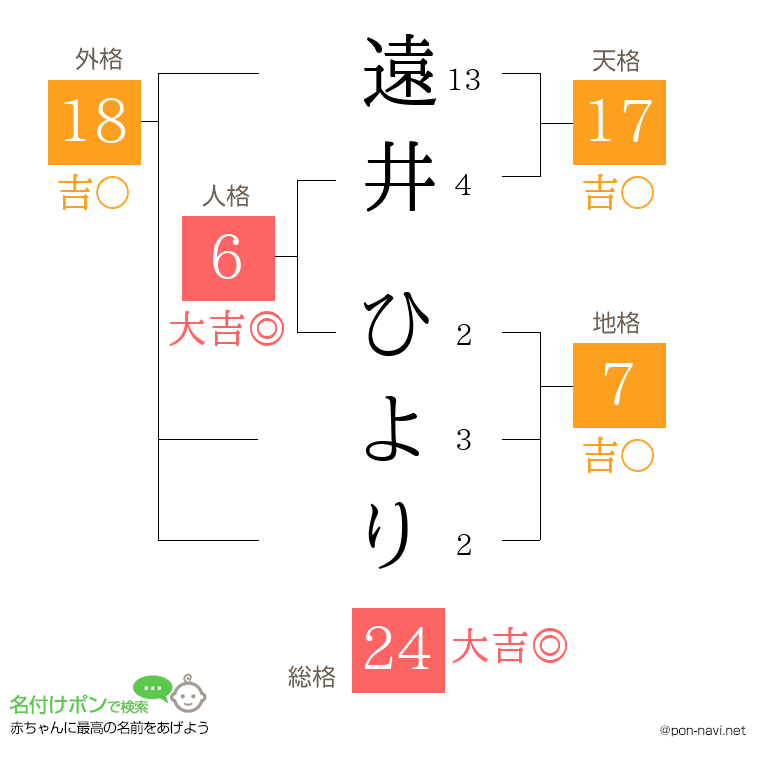 遠井 ひよりさんの姓名判断結果