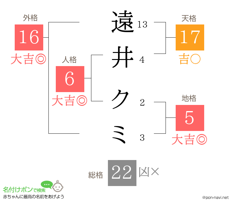 遠井 クミさんの姓名判断結果