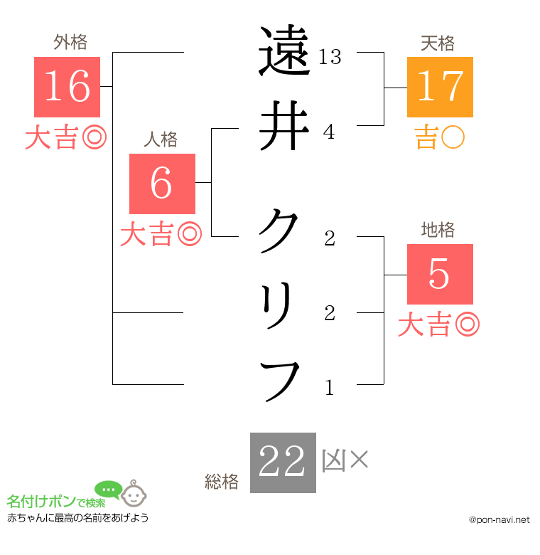 遠井 クリフさんの姓名判断結果
