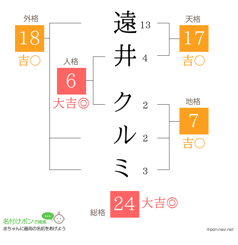 遠井 クルミさんの姓名判断結果