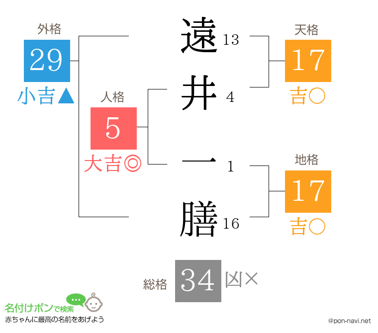 遠井 一膳さんの姓名判断結果