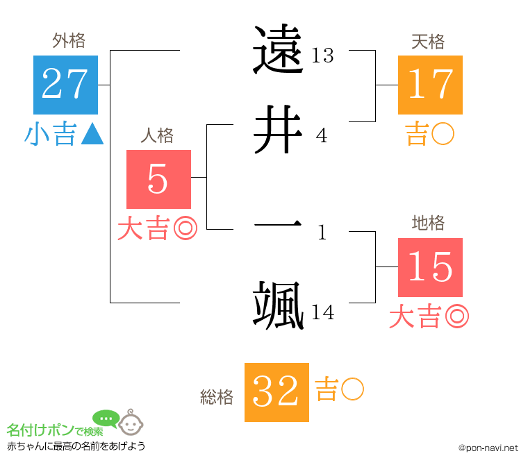 遠井 一颯さんの姓名判断結果