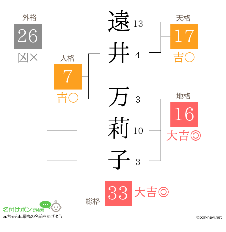 遠井 万莉子さんの姓名判断結果