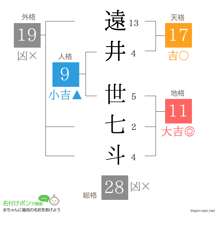 遠井 世七斗さんの姓名判断結果