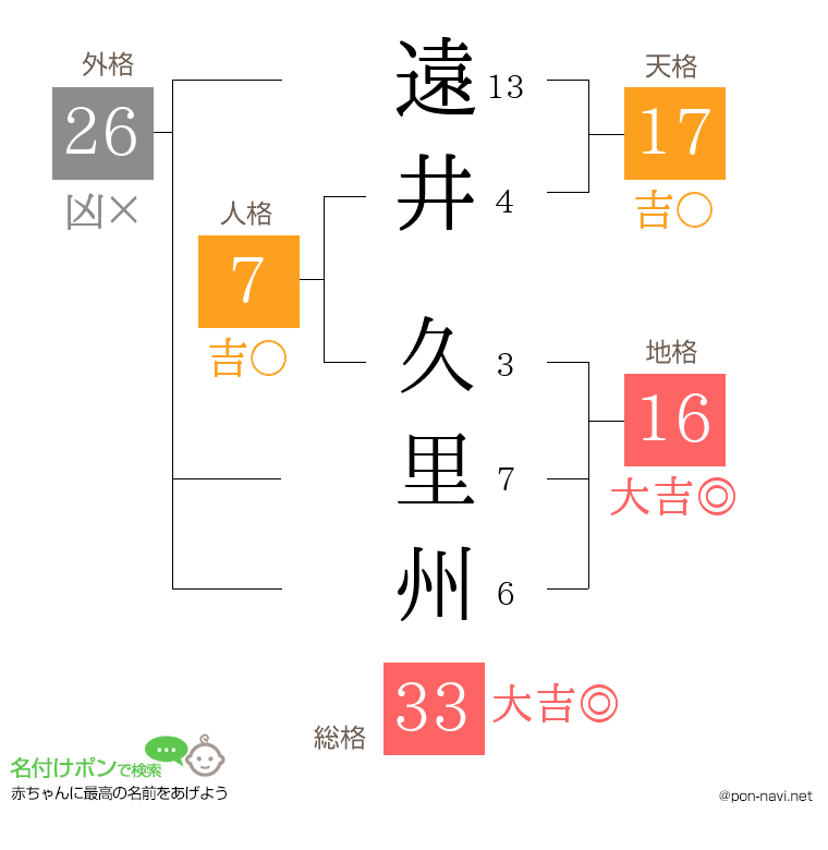 遠井 久里州さんの姓名判断結果