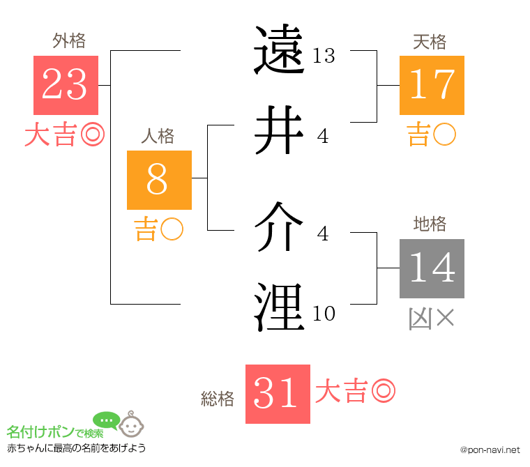 遠井 介浬さんの姓名判断結果