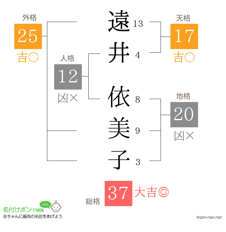 遠井 依美子さんの姓名判断結果