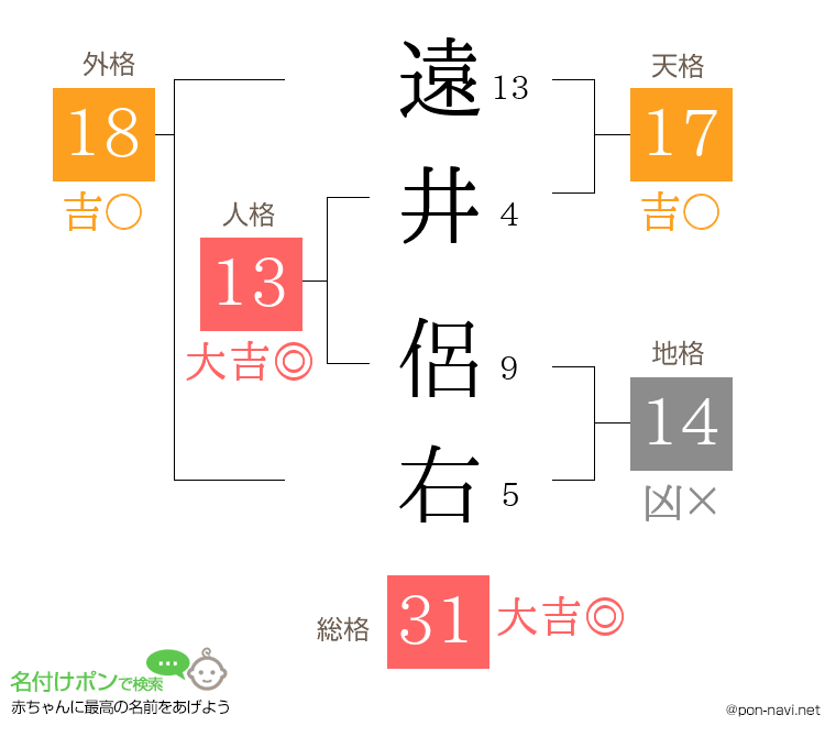 遠井 侶右さんの姓名判断結果