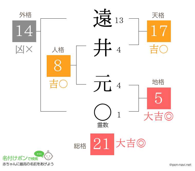 遠井 元さんの姓名判断結果