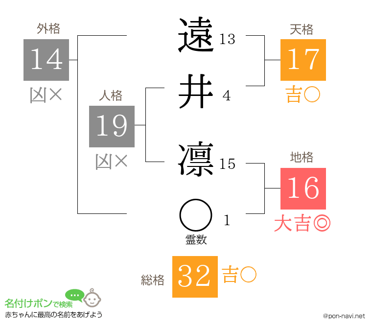 遠井 凛さんの姓名判断結果
