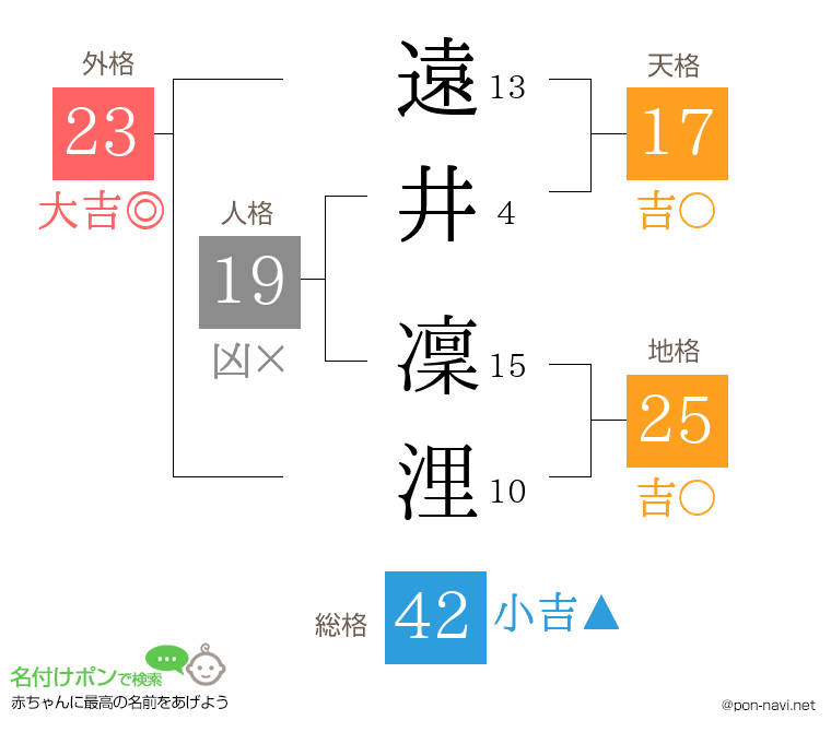 遠井 凜浬さんの姓名判断結果
