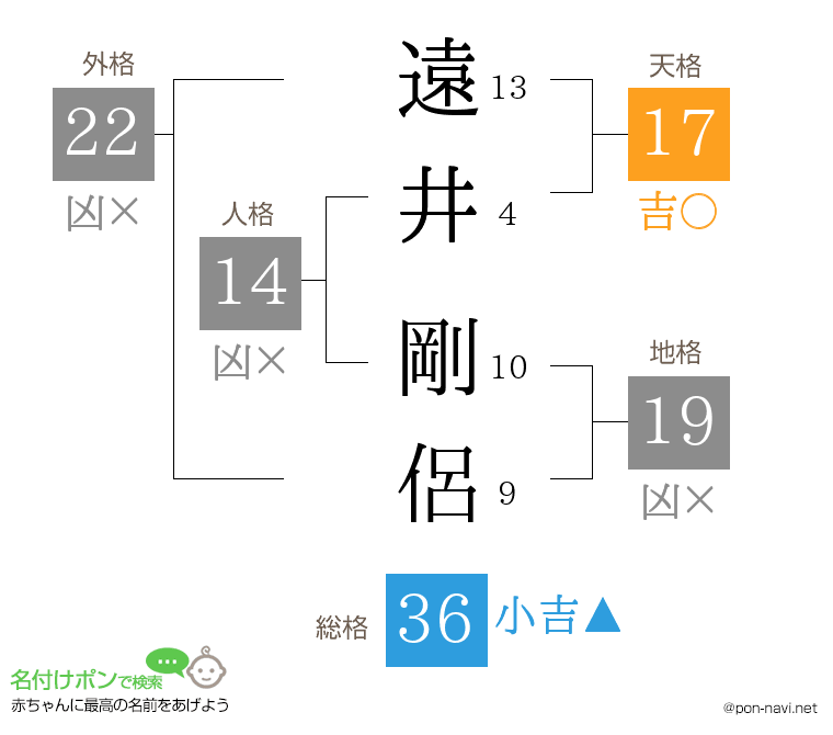 遠井 剛侶さんの姓名判断結果