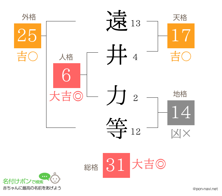 遠井 力等さんの姓名判断結果