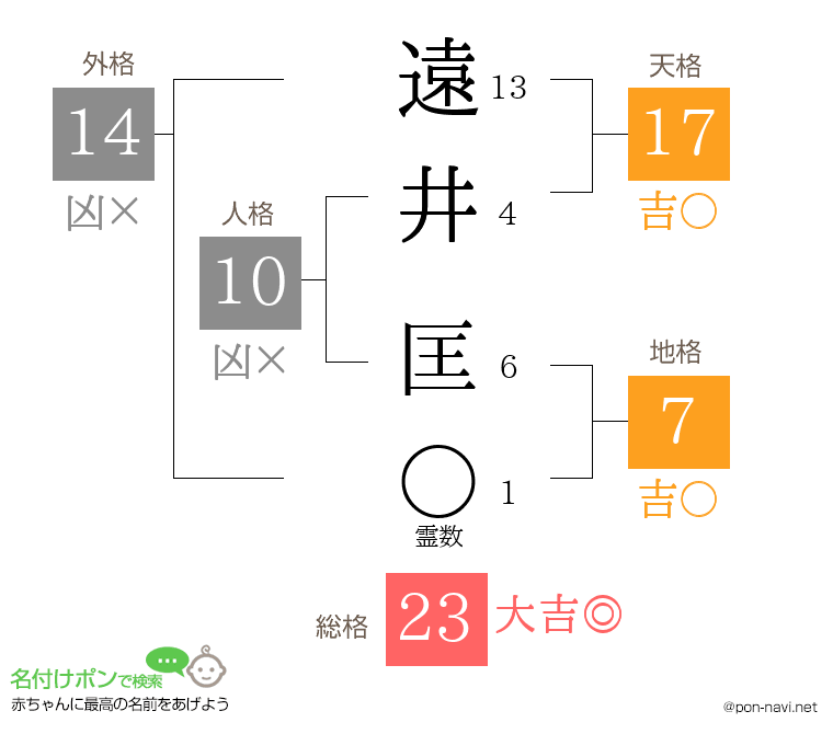 遠井 匡さんの姓名判断結果