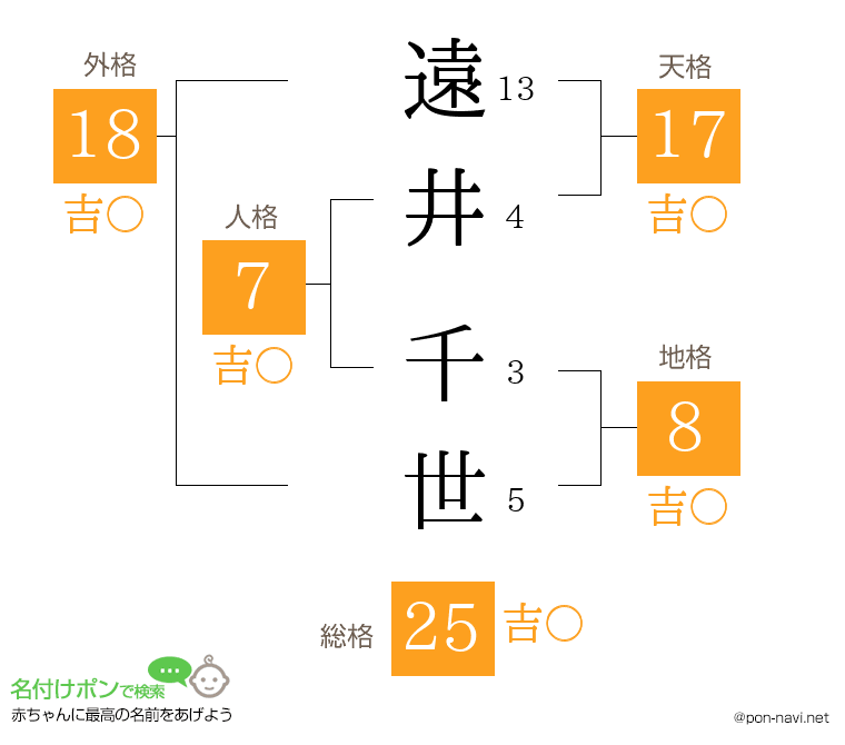 遠井 千世さんの姓名判断結果