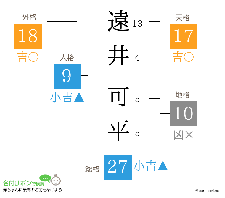 遠井 可平さんの姓名判断結果