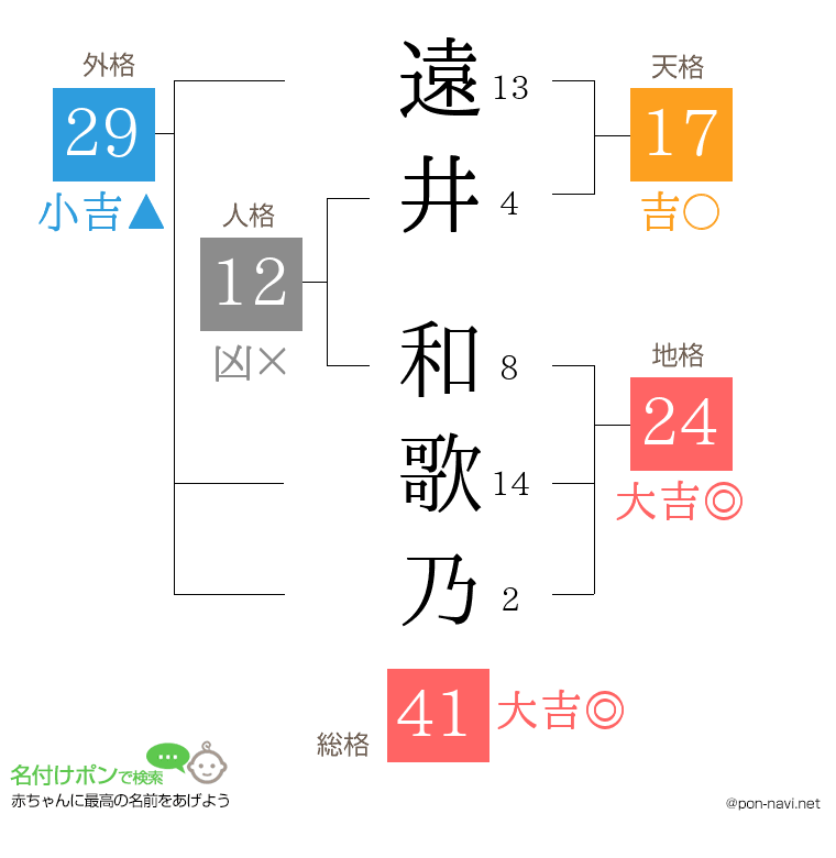 遠井 和歌乃さんの姓名判断結果