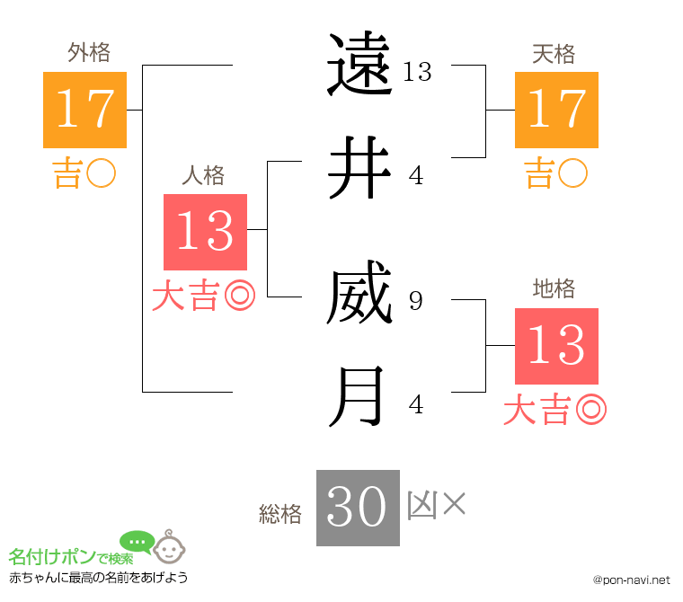 遠井 威月さんの姓名判断結果