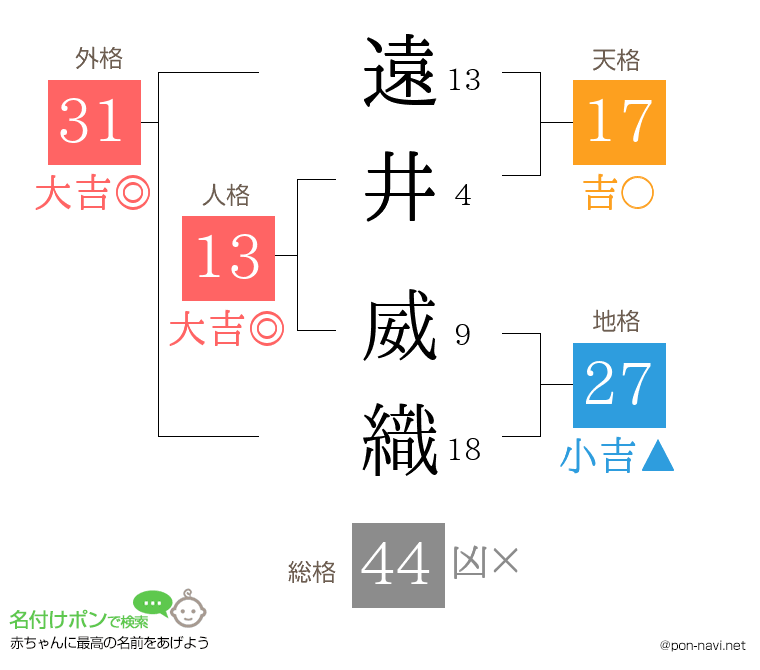 遠井 威織さんの姓名判断結果