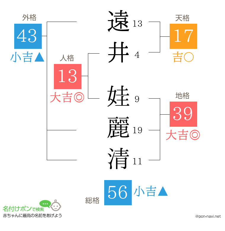 遠井 娃麗清さんの姓名判断結果